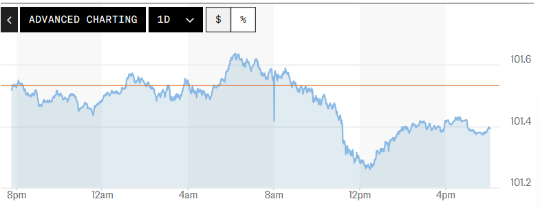 Tỷ giá USD hôm nay (29/07): Đồng USD giảm nhẹ khi thị trường chờ quyết định của Fed